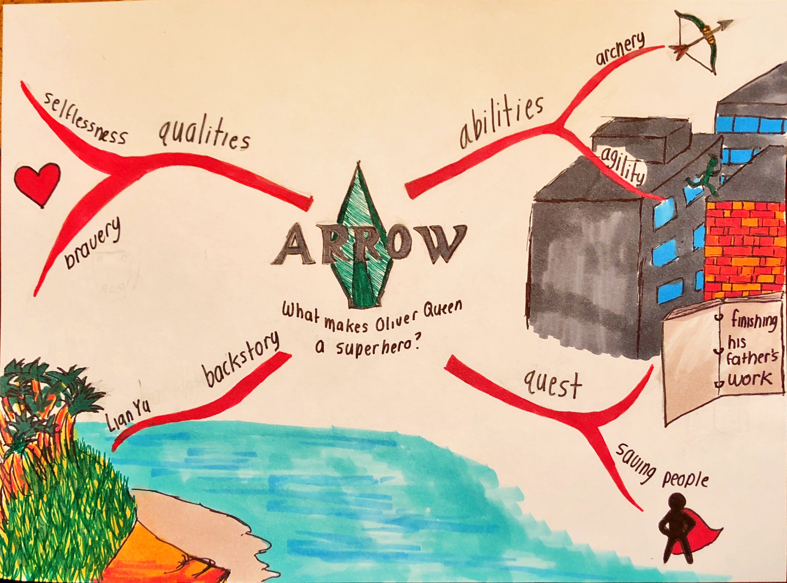 Example mind-map. Illustration credit: Meagan Haase